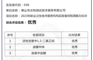 优秀！优秀！优秀！佛山沃特参加2023年职业卫生技术服务机构实验室检测能力比对 获“优秀”